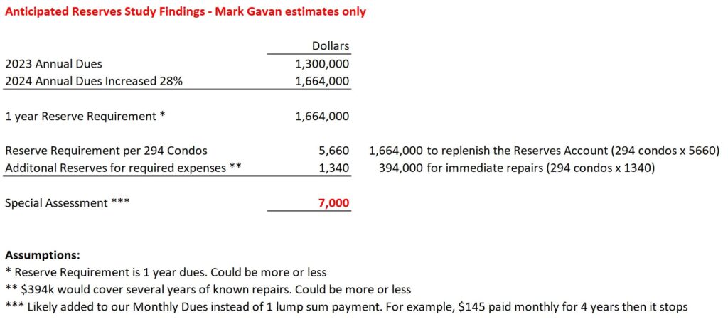reserves study estimates